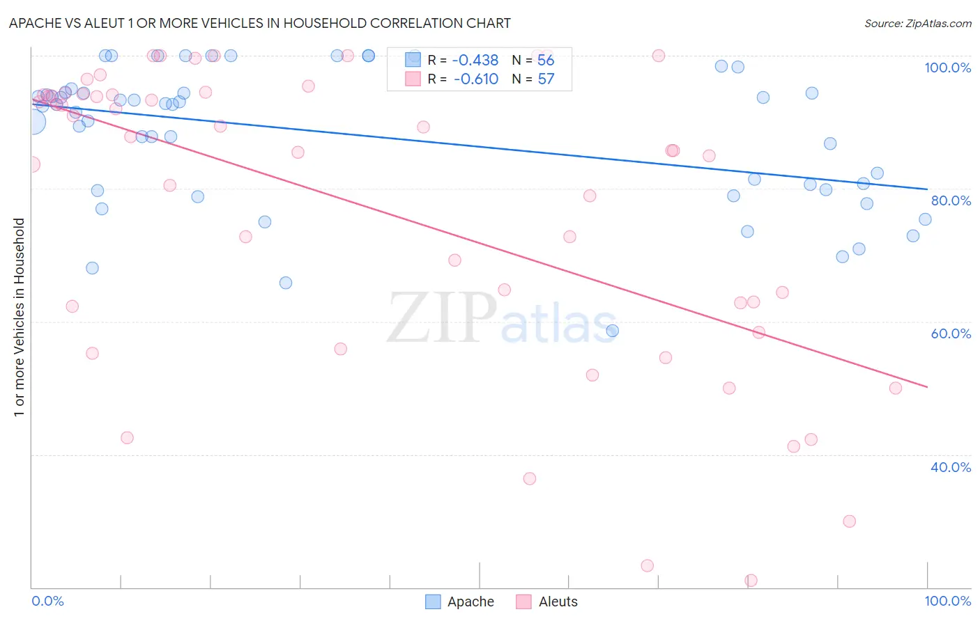 Apache vs Aleut 1 or more Vehicles in Household