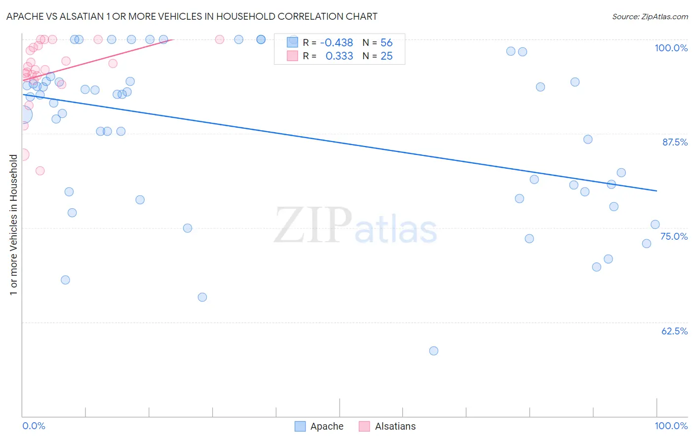 Apache vs Alsatian 1 or more Vehicles in Household