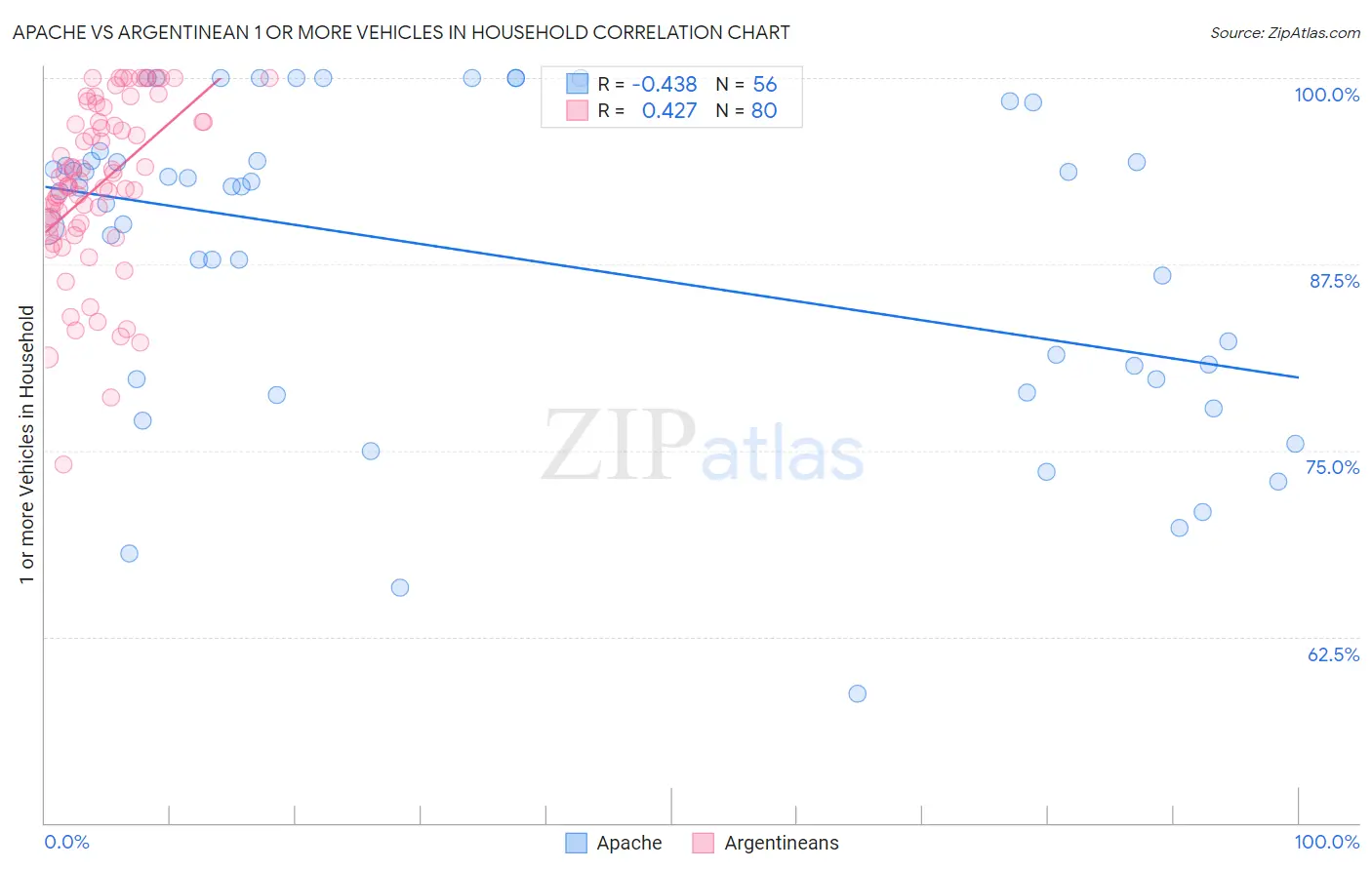 Apache vs Argentinean 1 or more Vehicles in Household