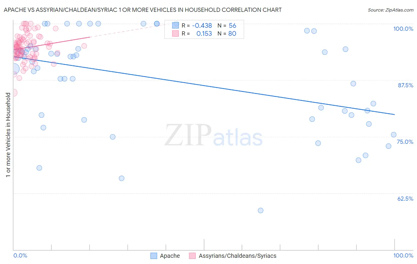 Apache vs Assyrian/Chaldean/Syriac 1 or more Vehicles in Household