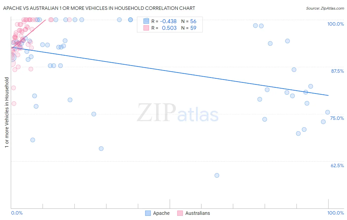Apache vs Australian 1 or more Vehicles in Household