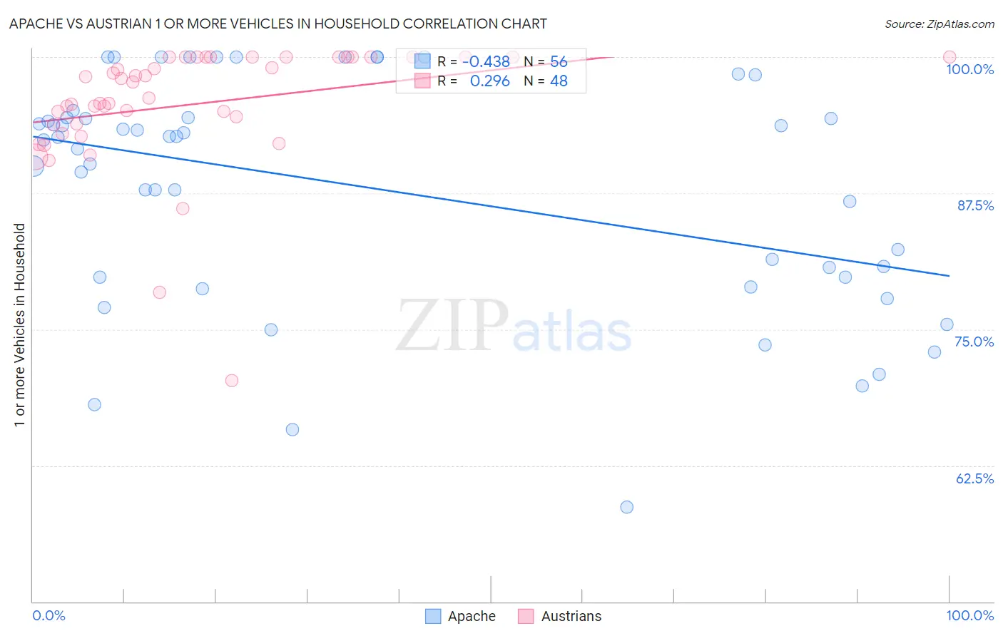 Apache vs Austrian 1 or more Vehicles in Household