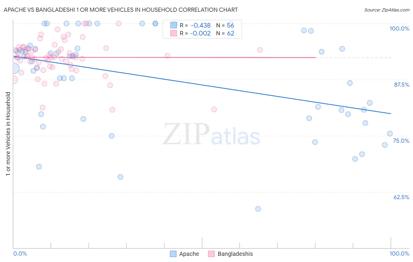 Apache vs Bangladeshi 1 or more Vehicles in Household