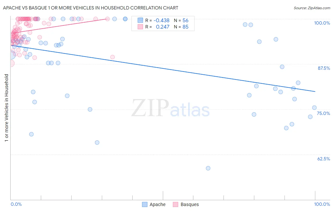 Apache vs Basque 1 or more Vehicles in Household
