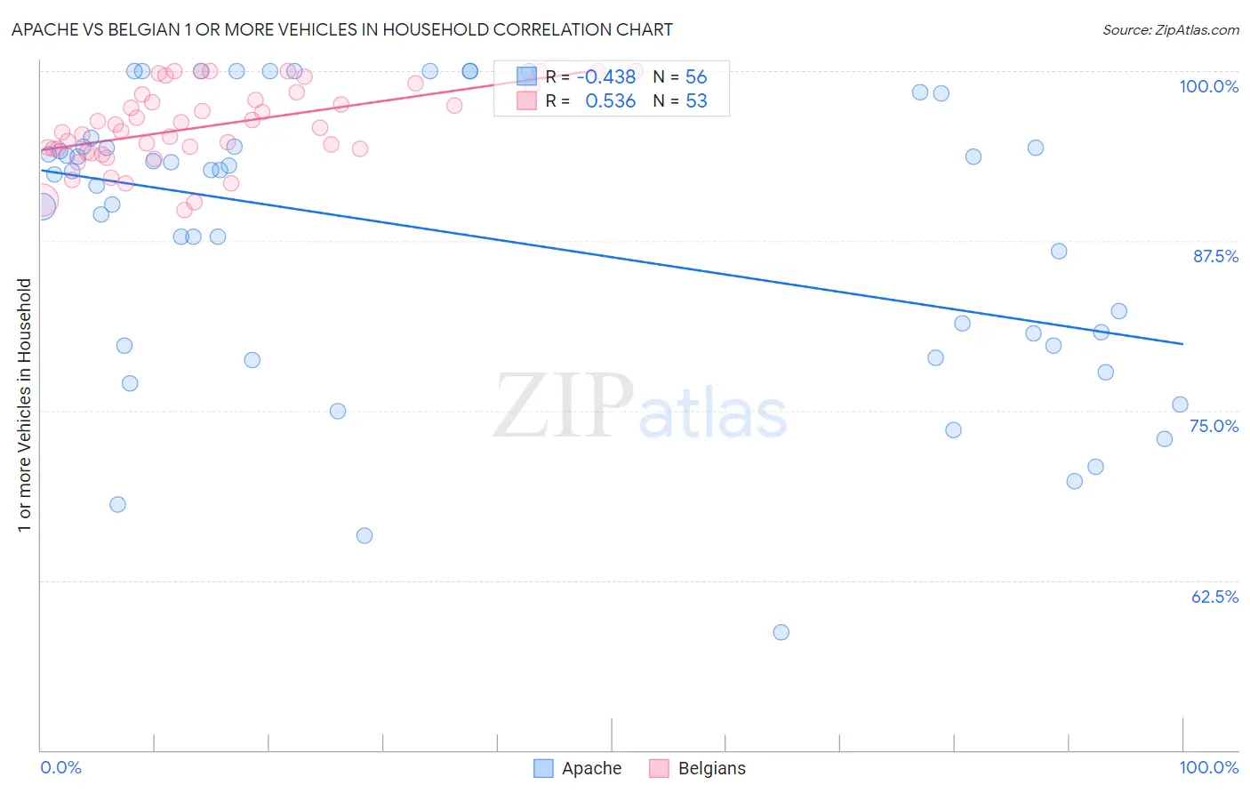 Apache vs Belgian 1 or more Vehicles in Household