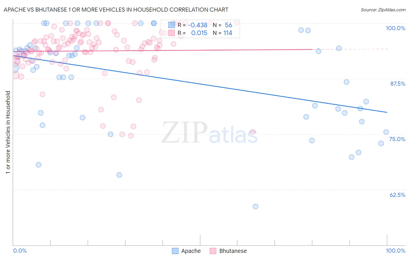 Apache vs Bhutanese 1 or more Vehicles in Household
