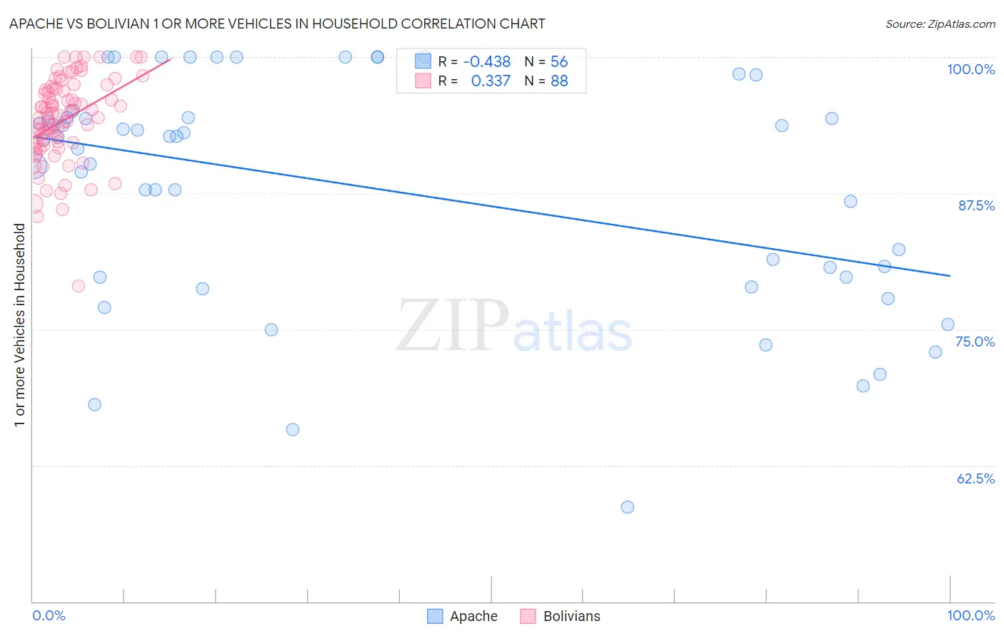 Apache vs Bolivian 1 or more Vehicles in Household