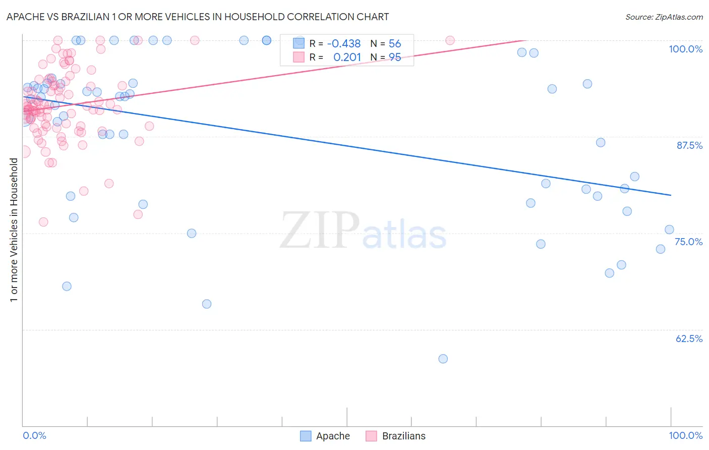 Apache vs Brazilian 1 or more Vehicles in Household