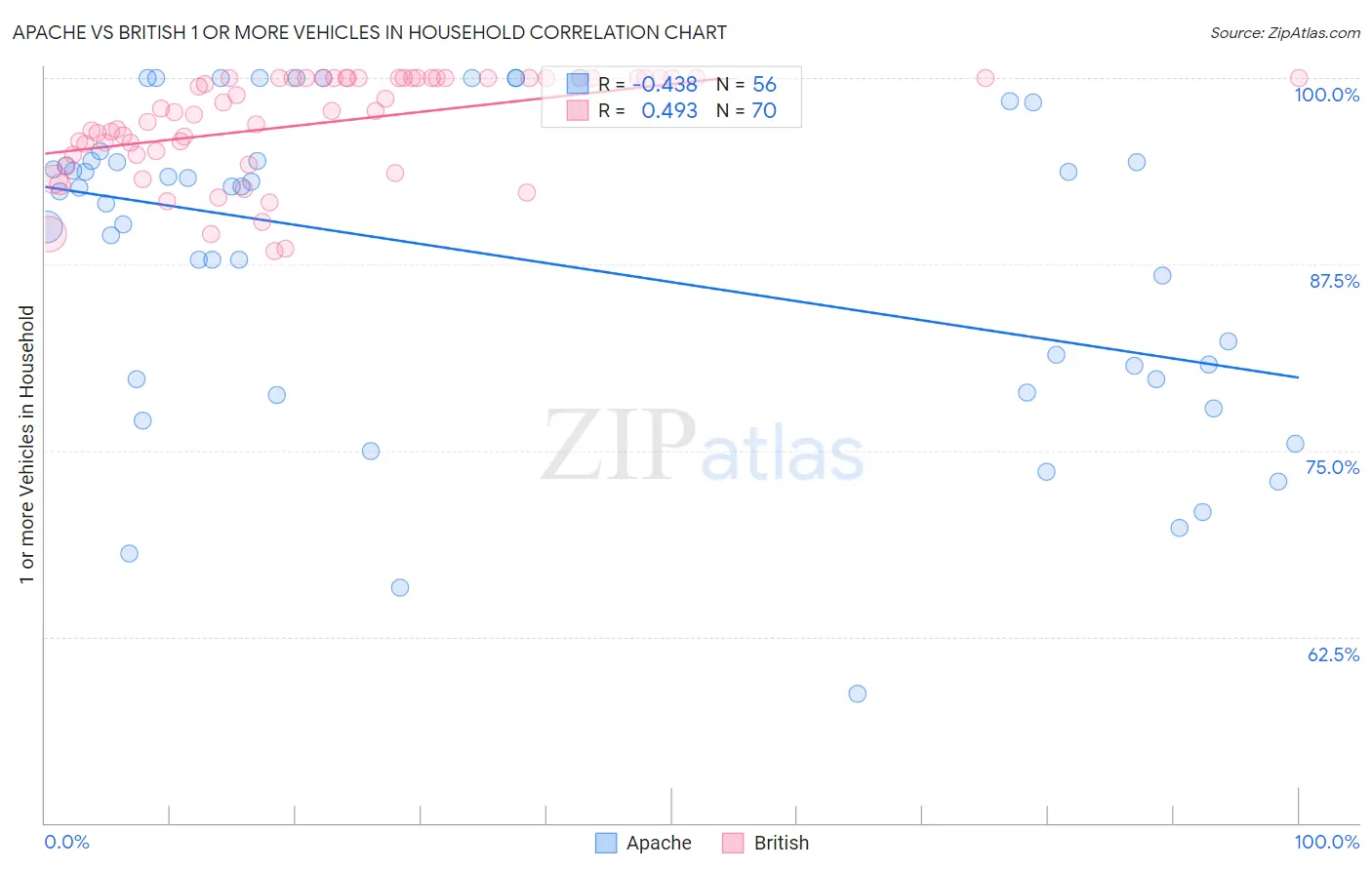Apache vs British 1 or more Vehicles in Household