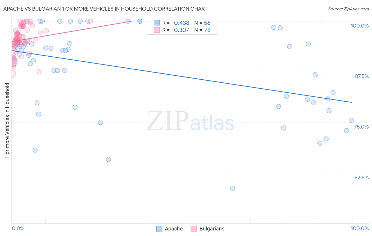 Apache vs Bulgarian 1 or more Vehicles in Household