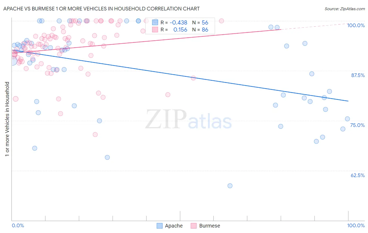 Apache vs Burmese 1 or more Vehicles in Household
