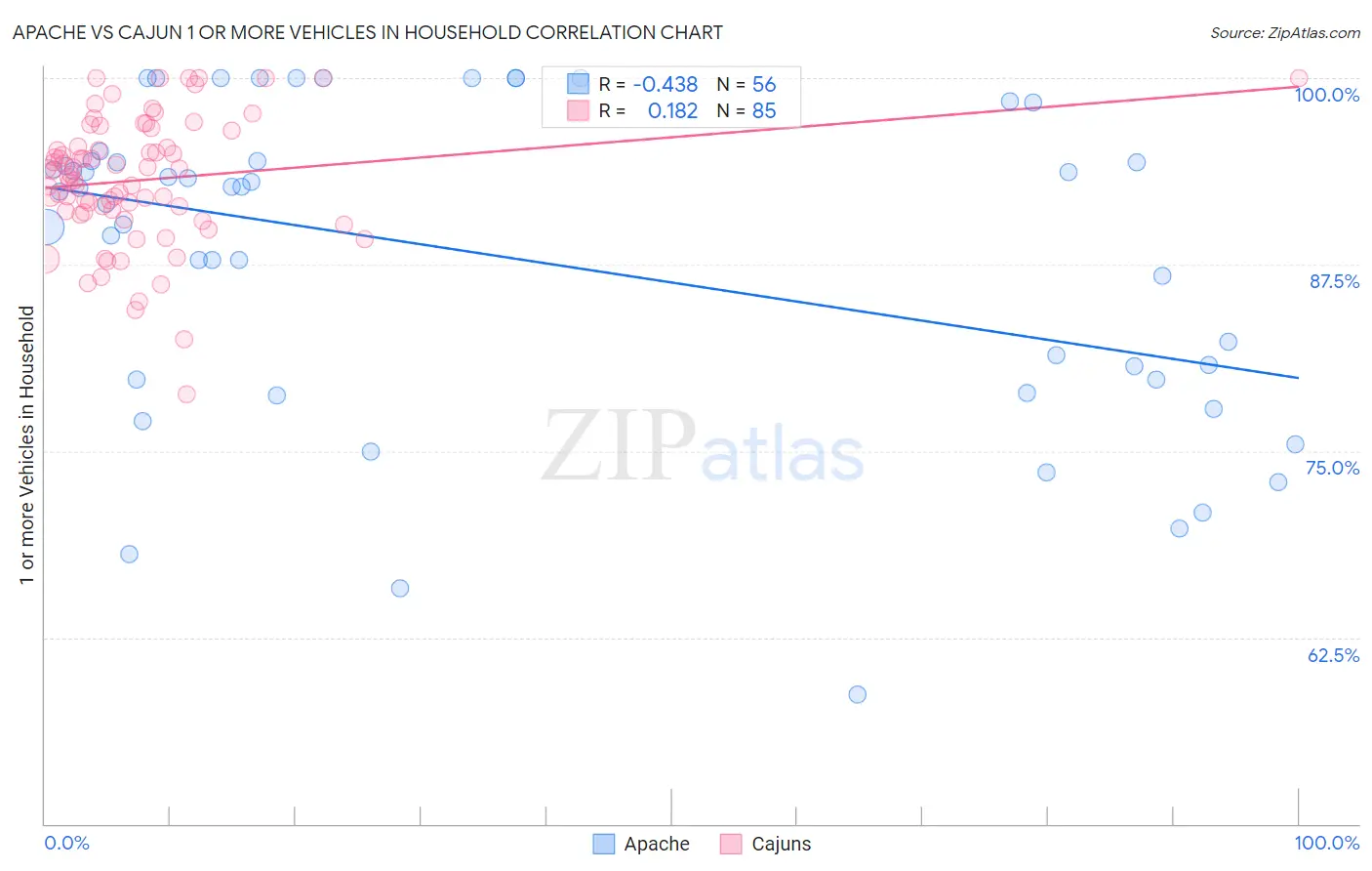 Apache vs Cajun 1 or more Vehicles in Household