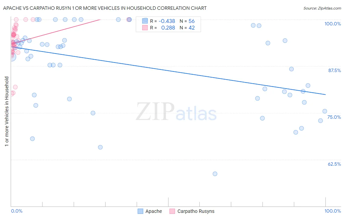 Apache vs Carpatho Rusyn 1 or more Vehicles in Household