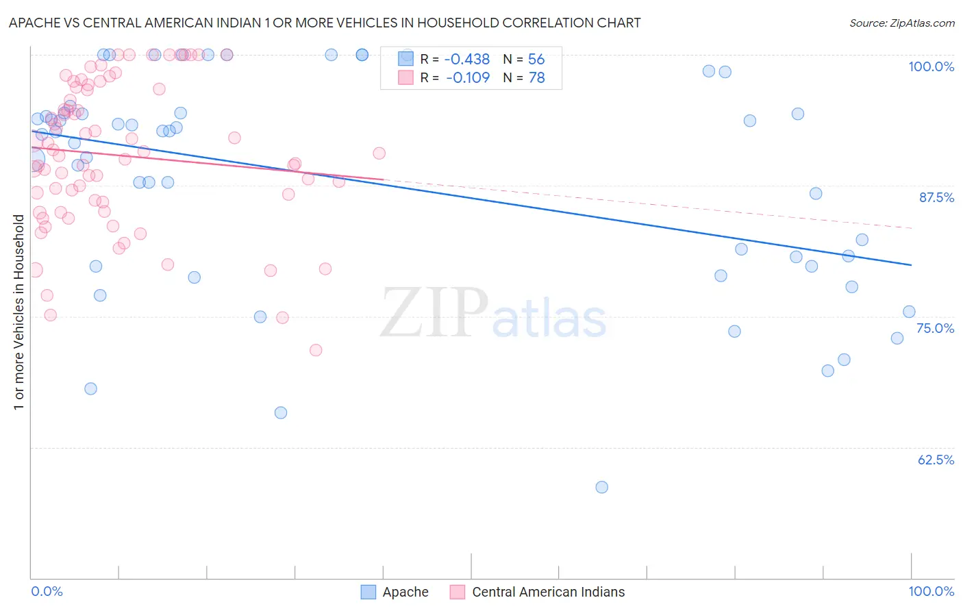 Apache vs Central American Indian 1 or more Vehicles in Household