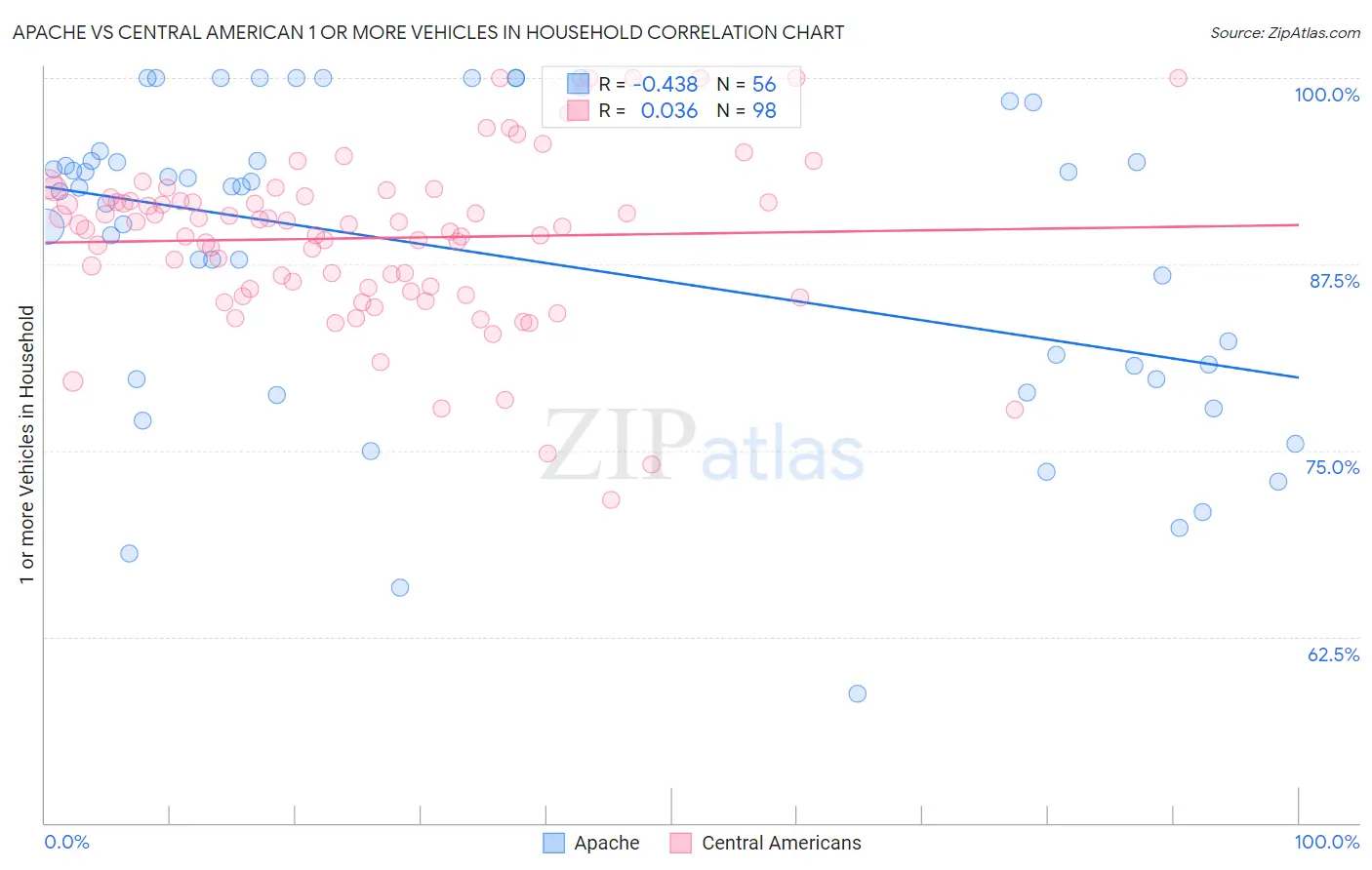 Apache vs Central American 1 or more Vehicles in Household