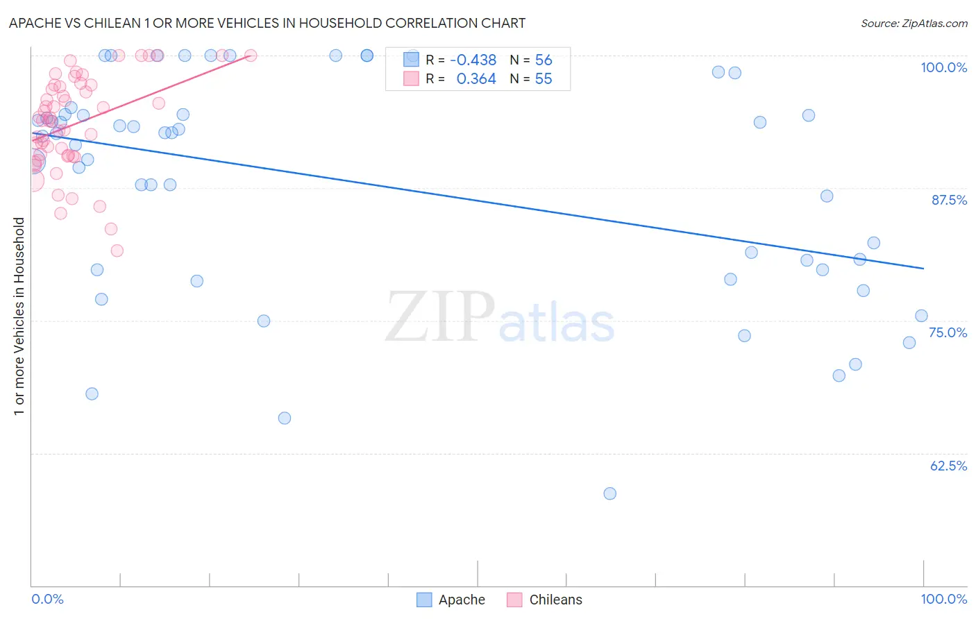 Apache vs Chilean 1 or more Vehicles in Household