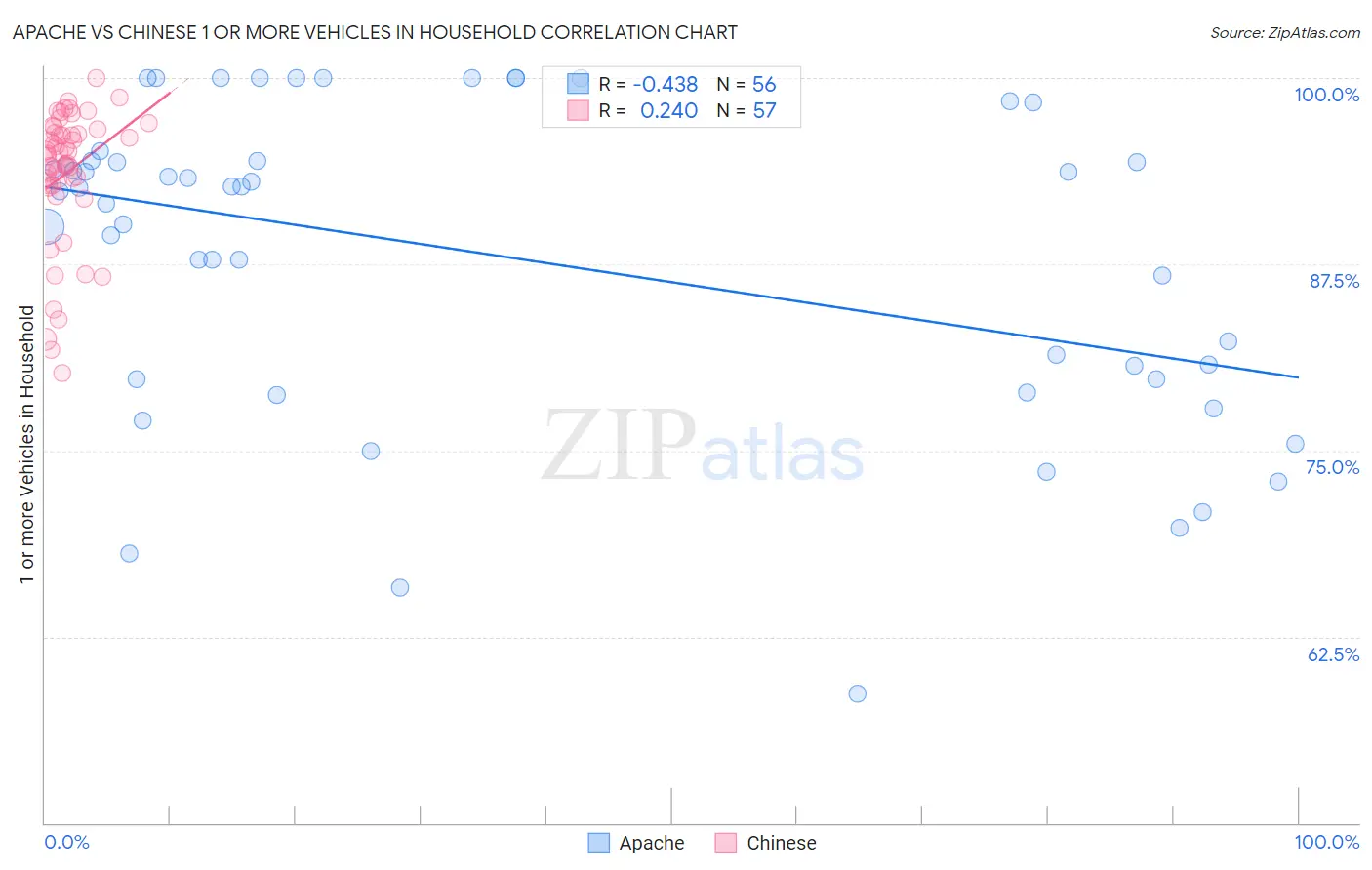 Apache vs Chinese 1 or more Vehicles in Household