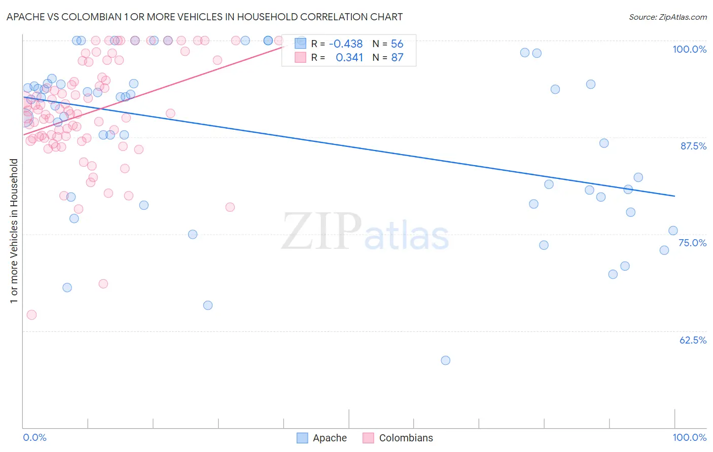 Apache vs Colombian 1 or more Vehicles in Household