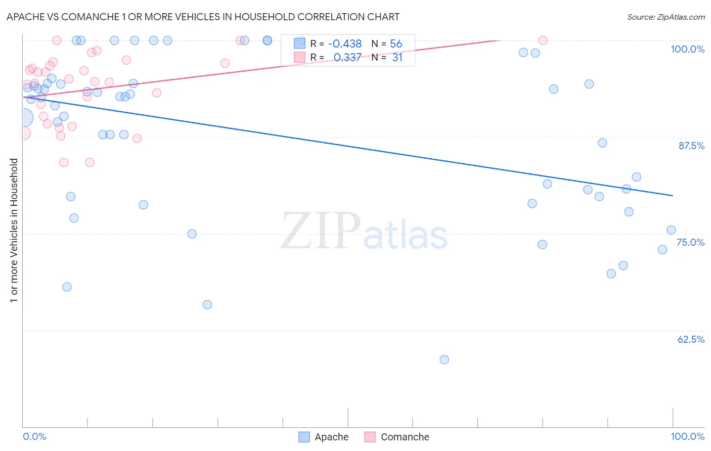 Apache vs Comanche 1 or more Vehicles in Household