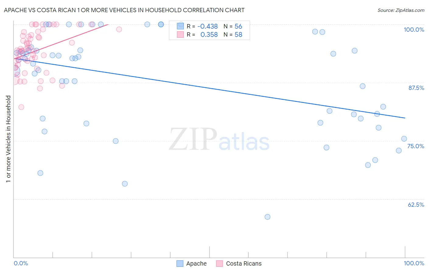Apache vs Costa Rican 1 or more Vehicles in Household