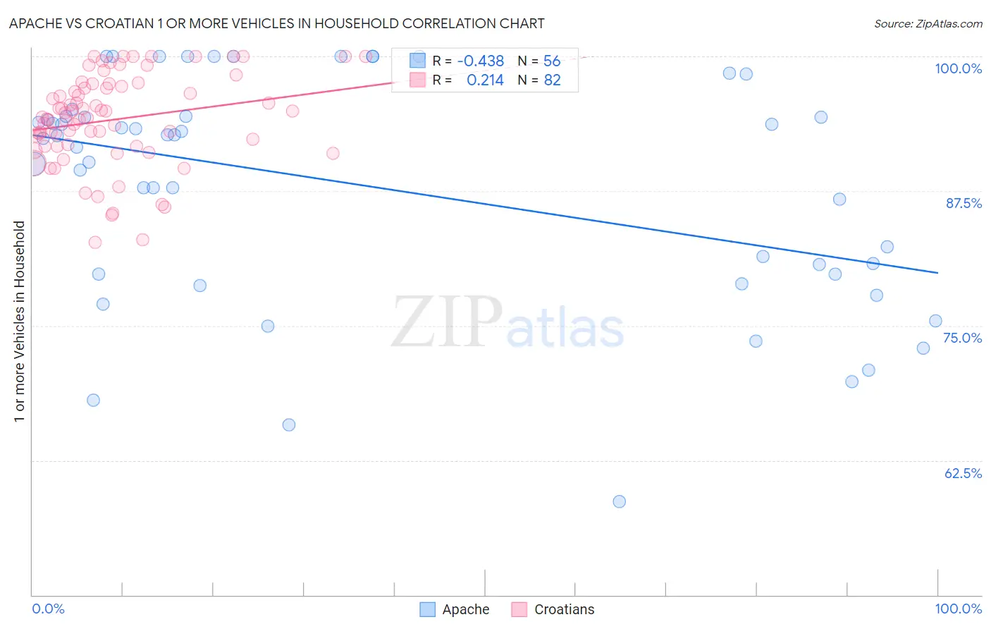 Apache vs Croatian 1 or more Vehicles in Household