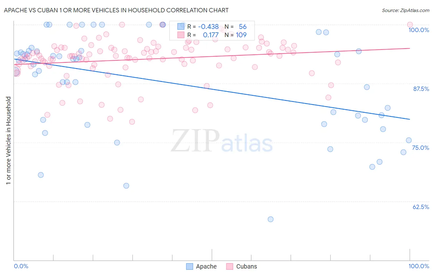 Apache vs Cuban 1 or more Vehicles in Household