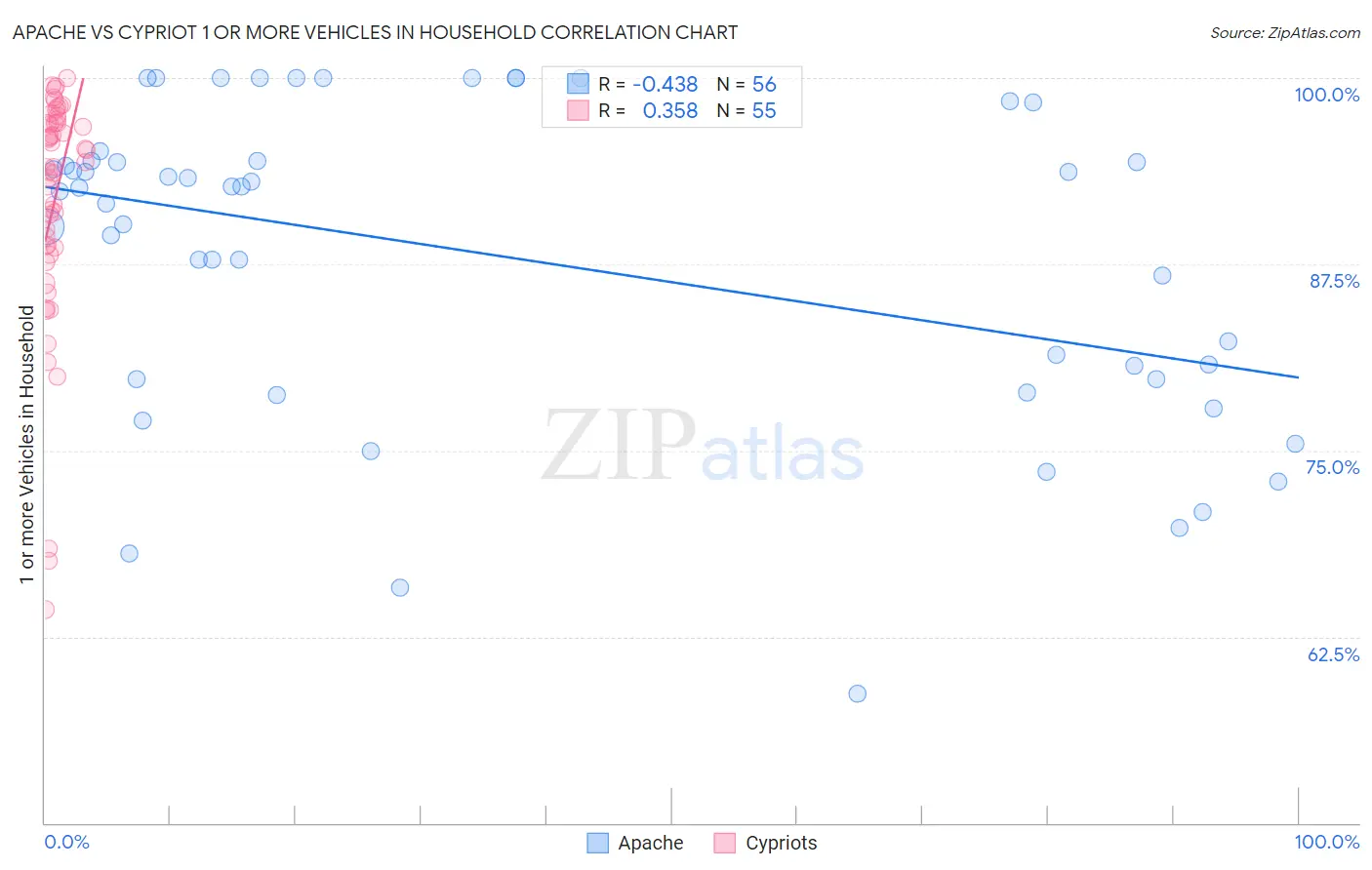 Apache vs Cypriot 1 or more Vehicles in Household
