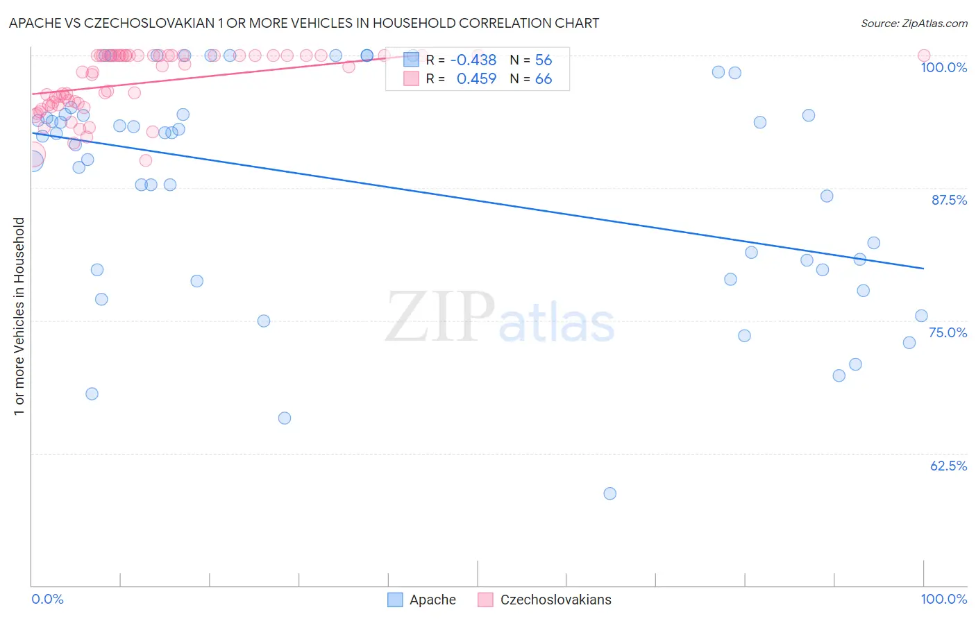 Apache vs Czechoslovakian 1 or more Vehicles in Household