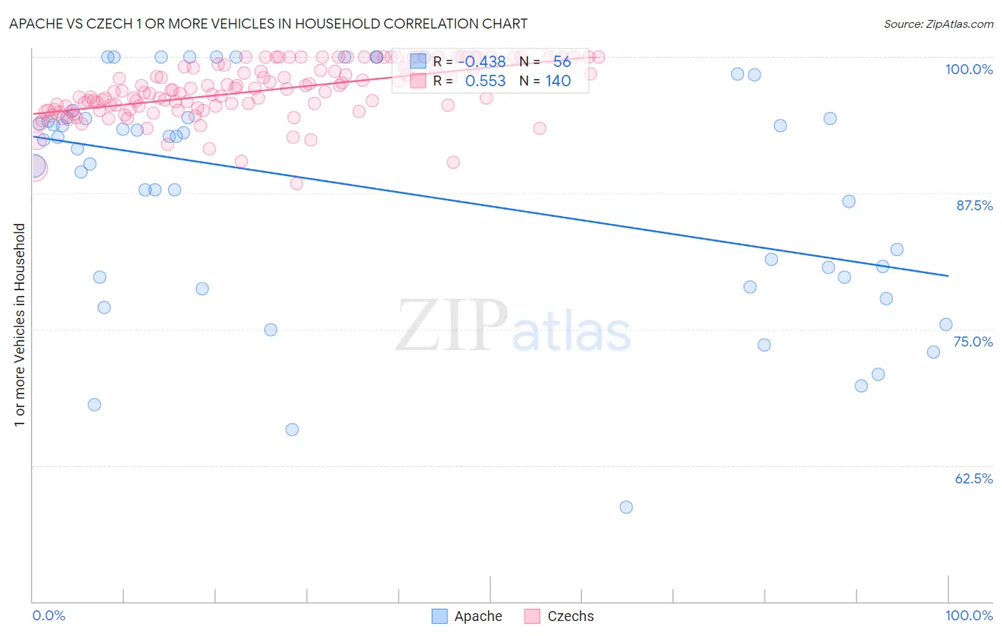 Apache vs Czech 1 or more Vehicles in Household