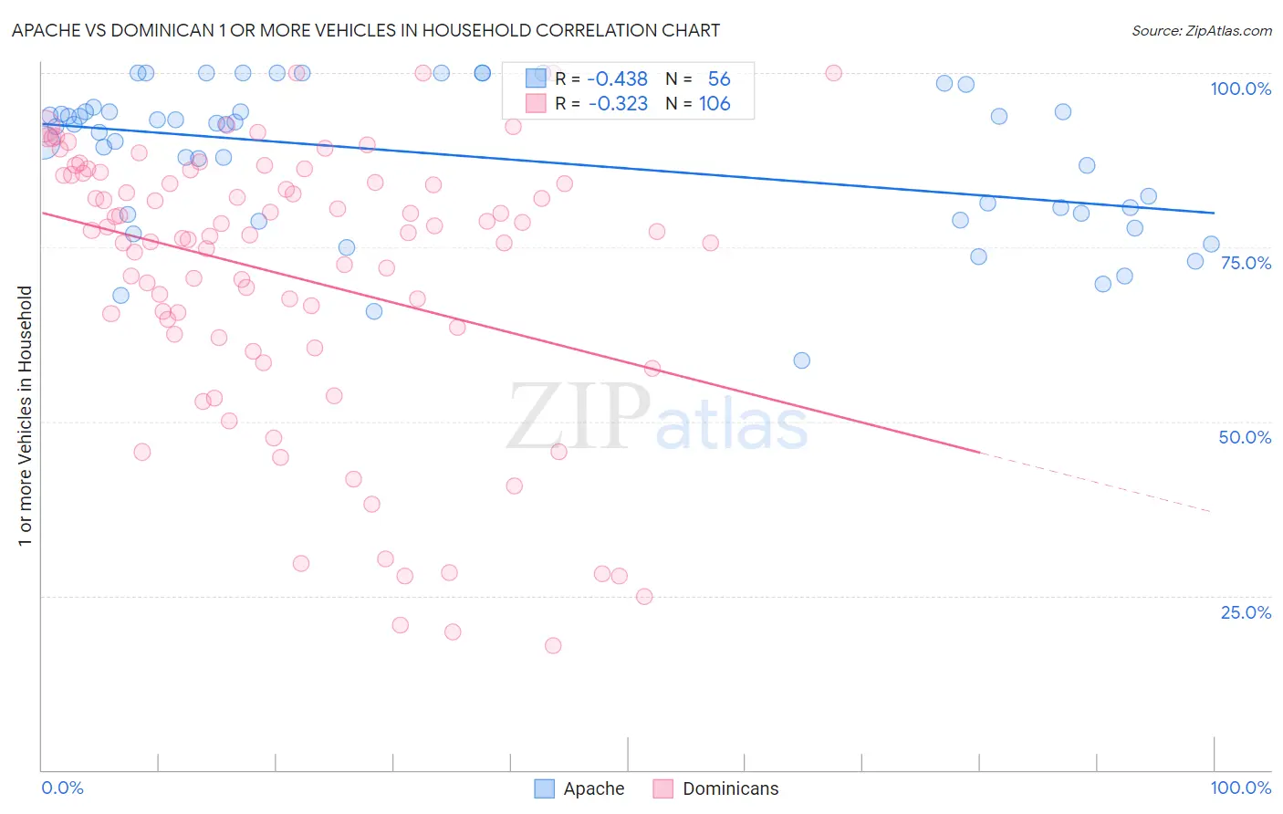 Apache vs Dominican 1 or more Vehicles in Household