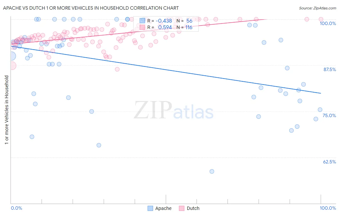Apache vs Dutch 1 or more Vehicles in Household