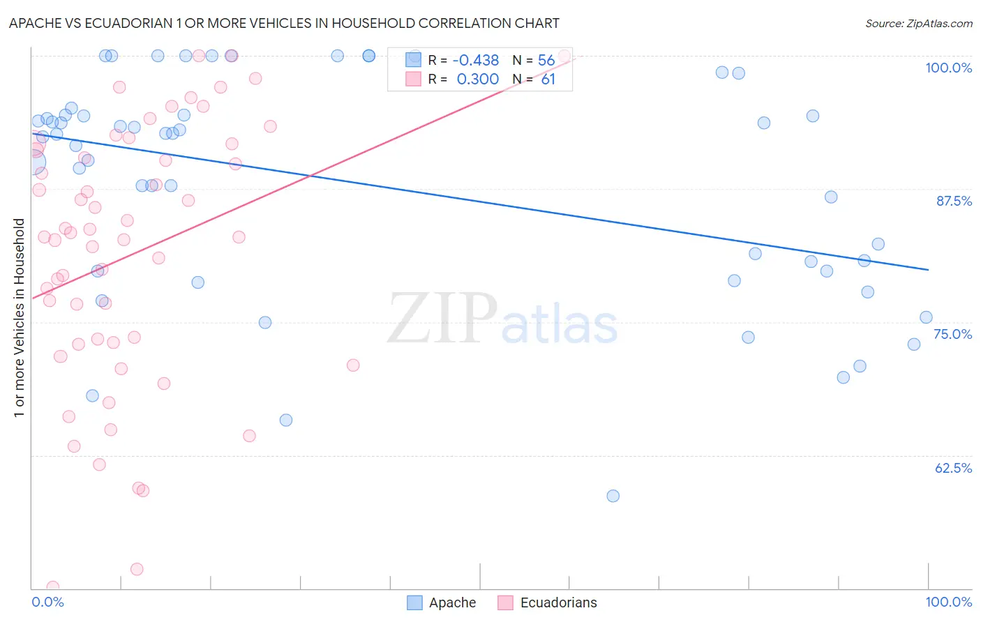 Apache vs Ecuadorian 1 or more Vehicles in Household