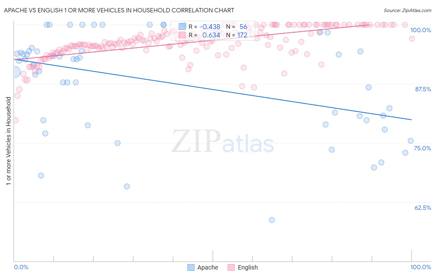 Apache vs English 1 or more Vehicles in Household