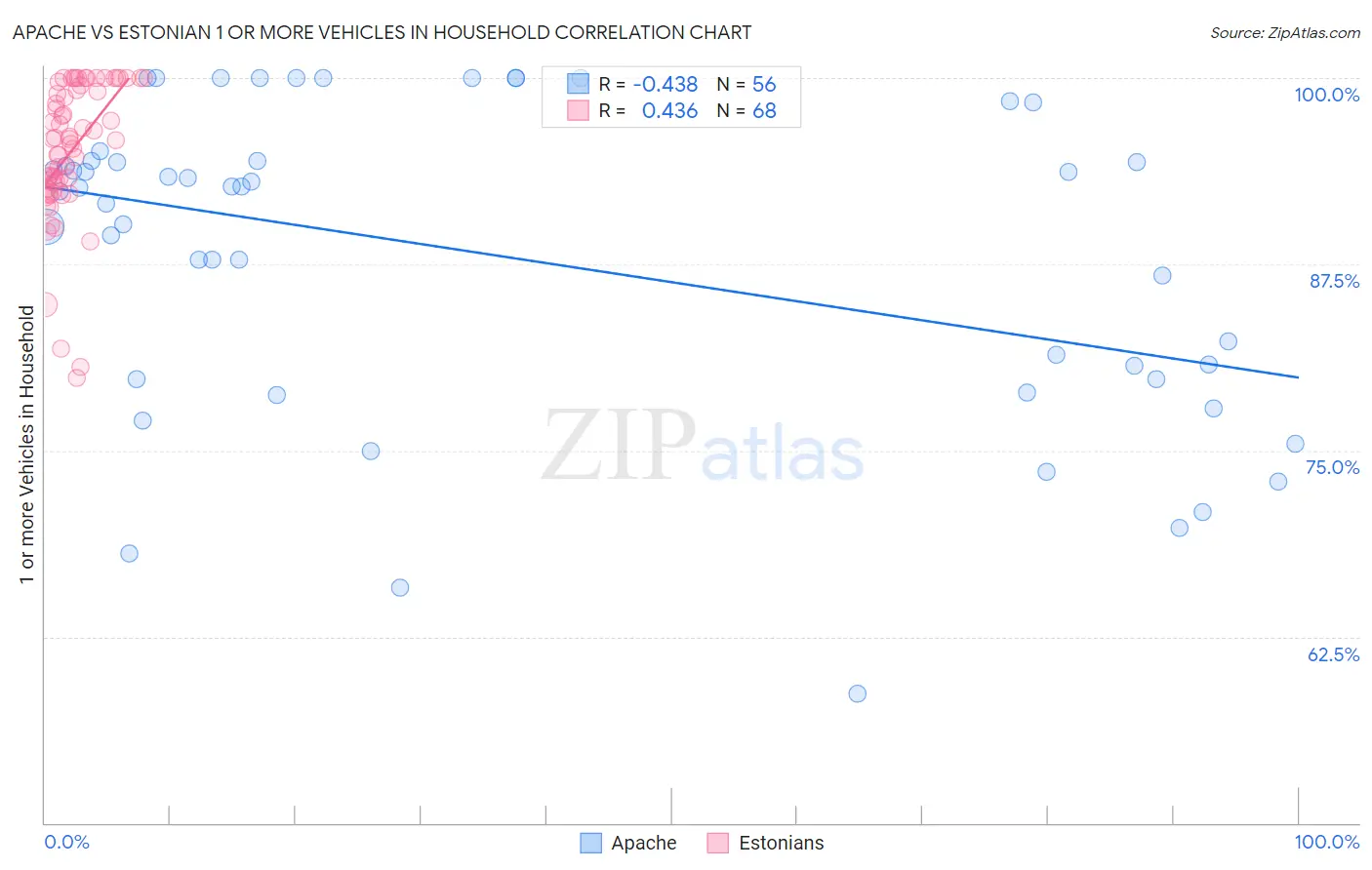 Apache vs Estonian 1 or more Vehicles in Household
