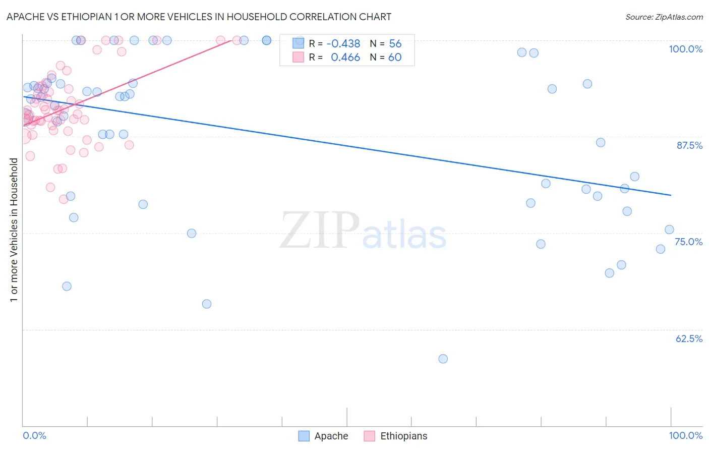 Apache vs Ethiopian 1 or more Vehicles in Household