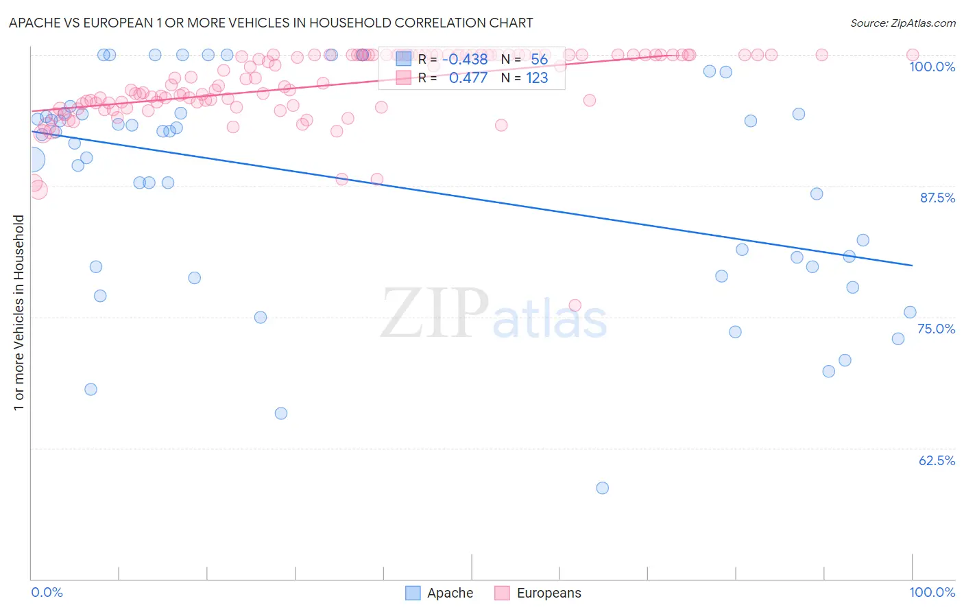 Apache vs European 1 or more Vehicles in Household