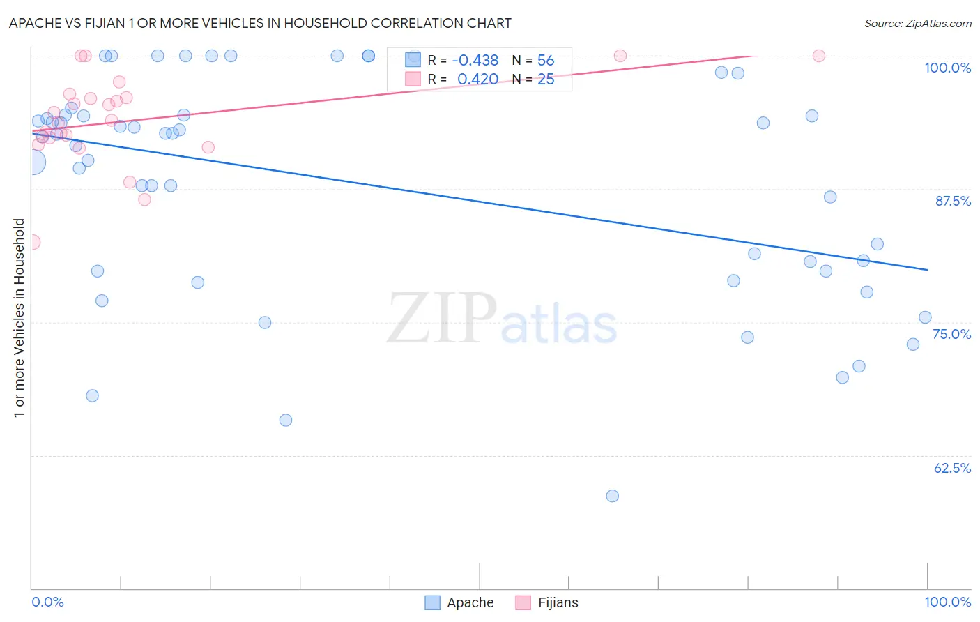 Apache vs Fijian 1 or more Vehicles in Household