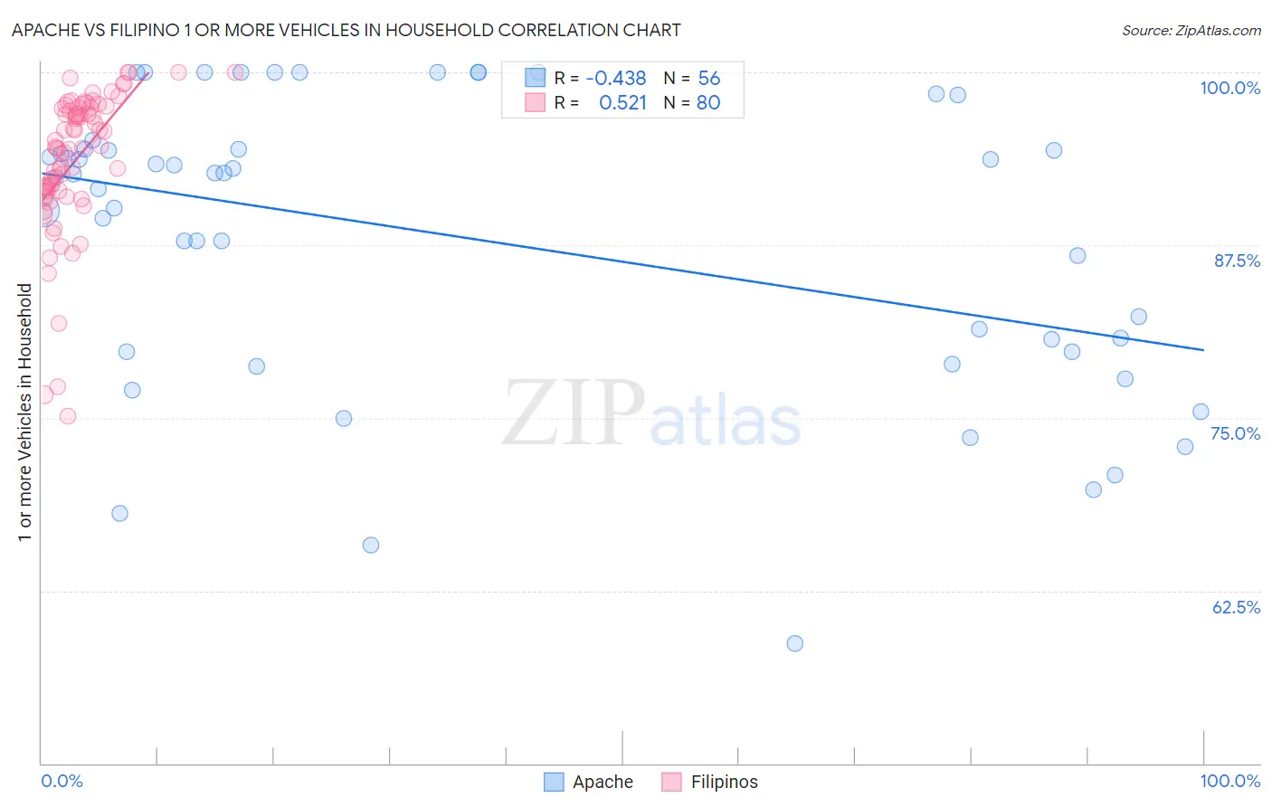 Apache vs Filipino 1 or more Vehicles in Household
