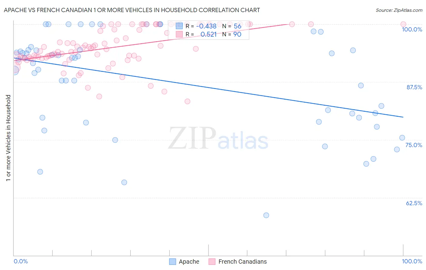 Apache vs French Canadian 1 or more Vehicles in Household