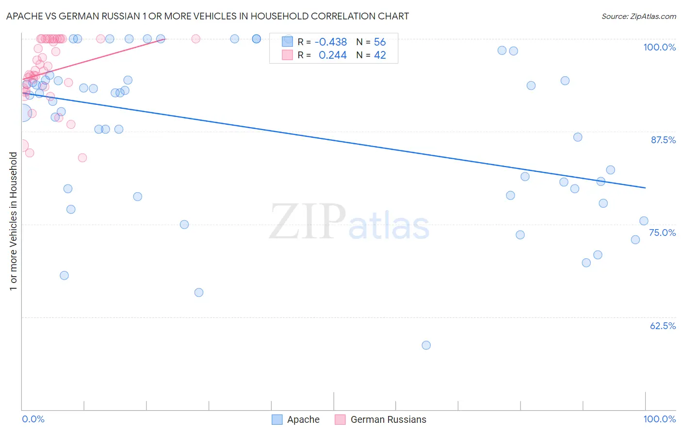 Apache vs German Russian 1 or more Vehicles in Household