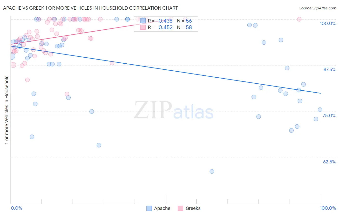 Apache vs Greek 1 or more Vehicles in Household