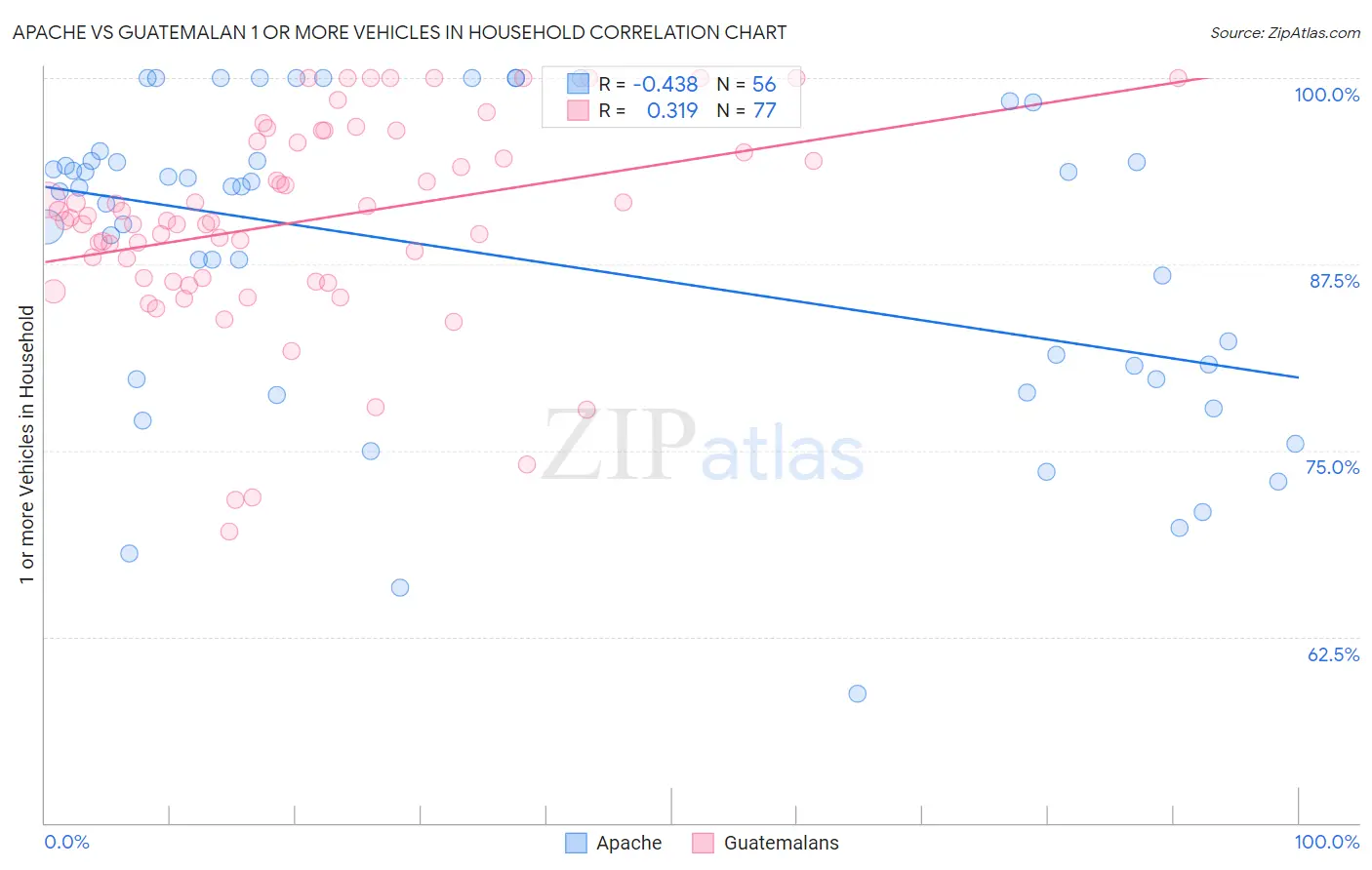 Apache vs Guatemalan 1 or more Vehicles in Household