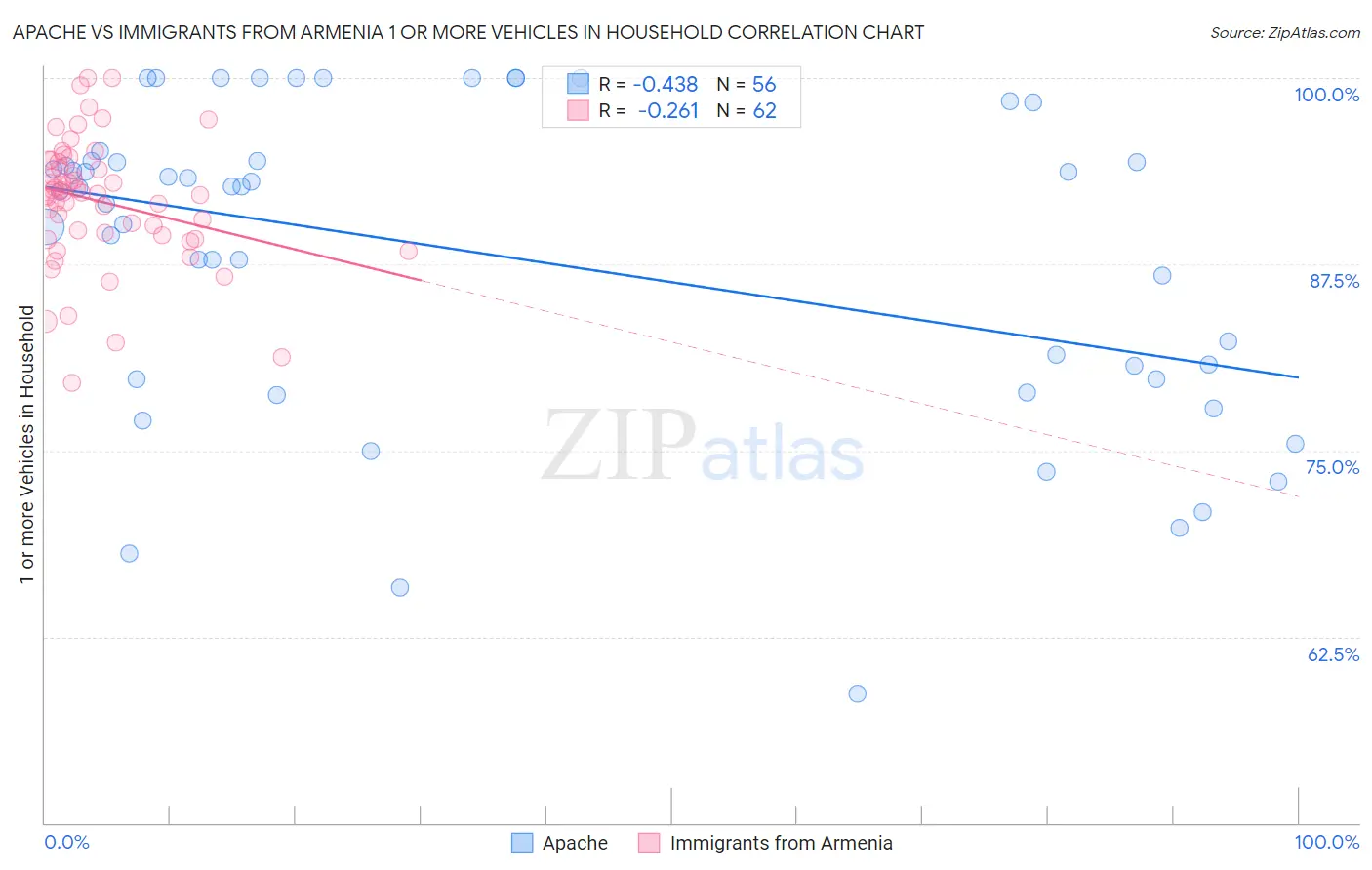 Apache vs Immigrants from Armenia 1 or more Vehicles in Household