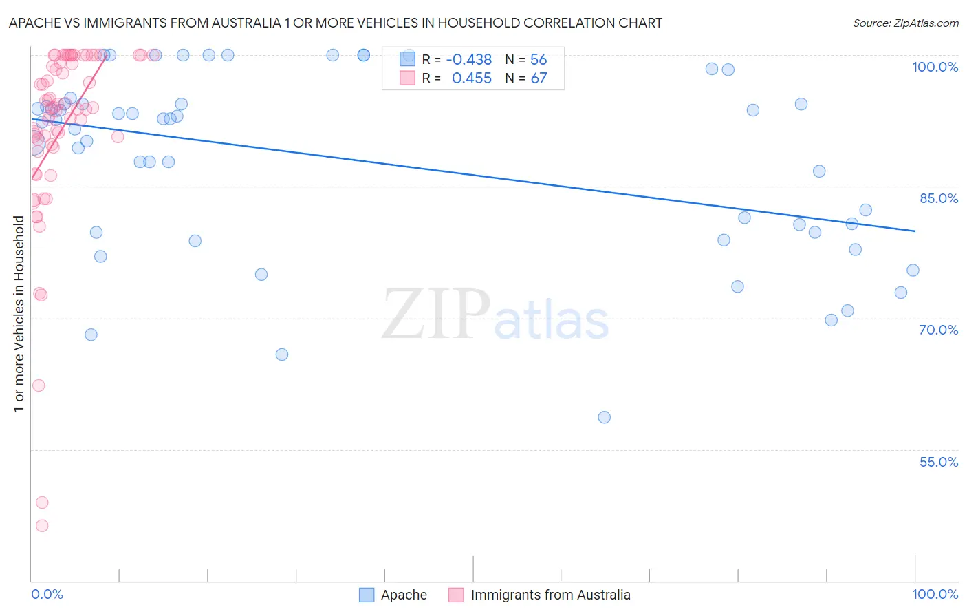 Apache vs Immigrants from Australia 1 or more Vehicles in Household