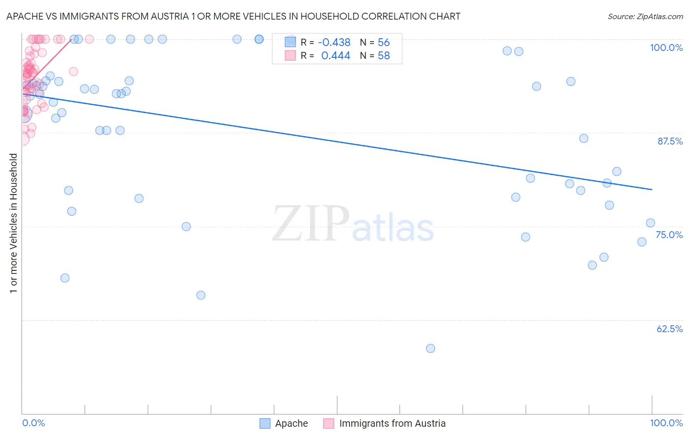 Apache vs Immigrants from Austria 1 or more Vehicles in Household