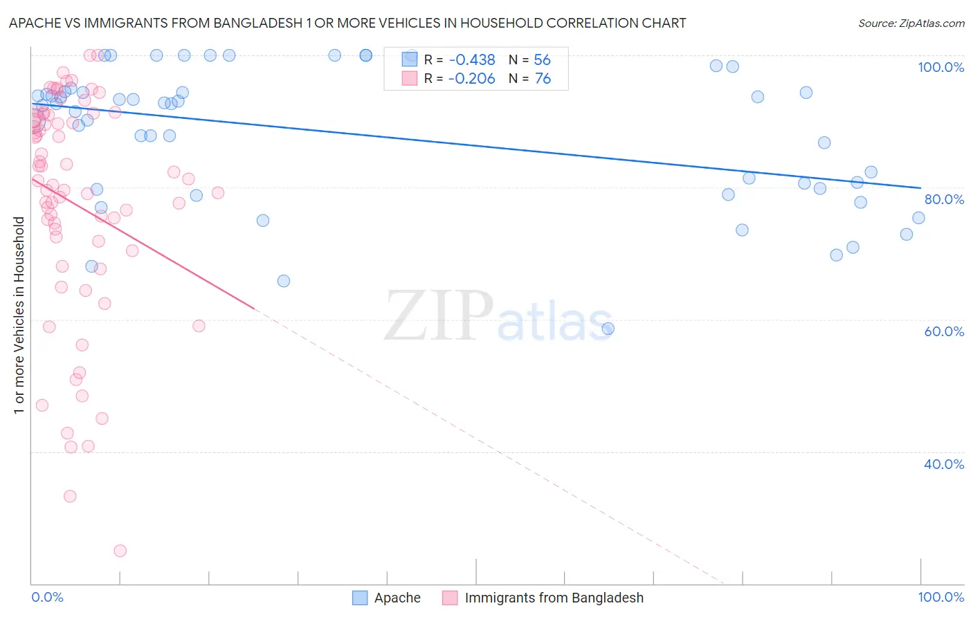 Apache vs Immigrants from Bangladesh 1 or more Vehicles in Household