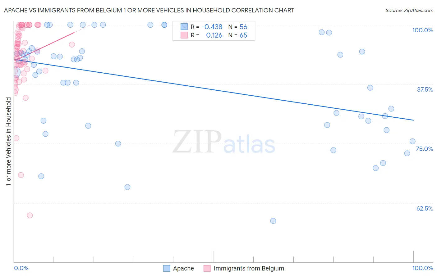 Apache vs Immigrants from Belgium 1 or more Vehicles in Household