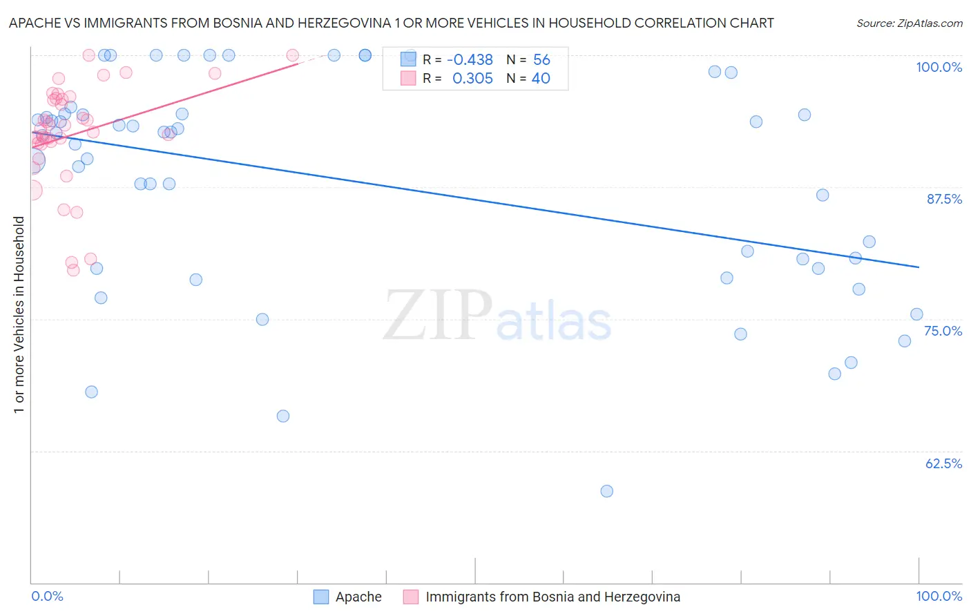 Apache vs Immigrants from Bosnia and Herzegovina 1 or more Vehicles in Household