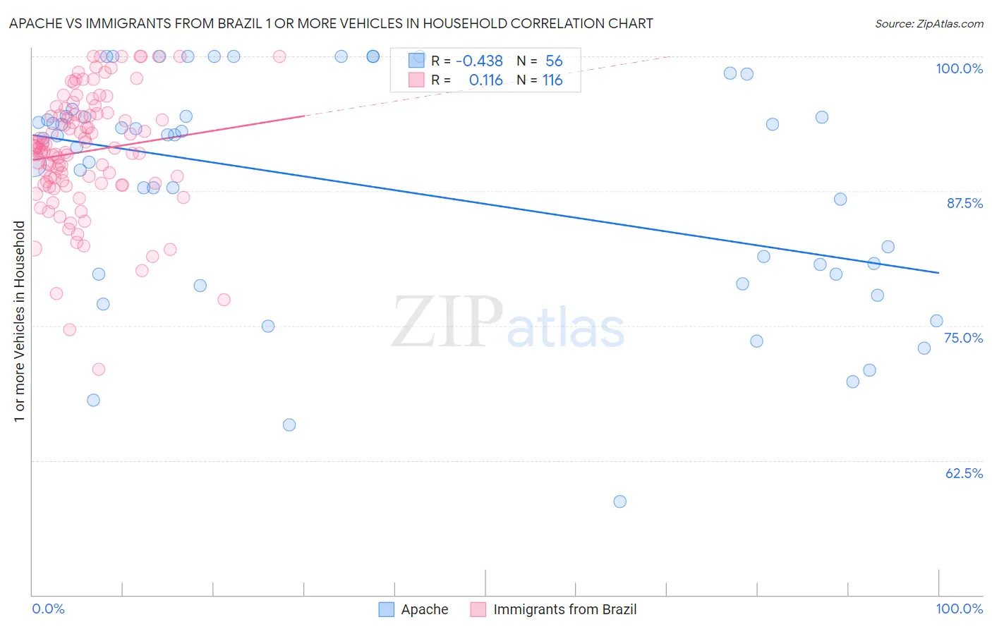 Apache vs Immigrants from Brazil 1 or more Vehicles in Household