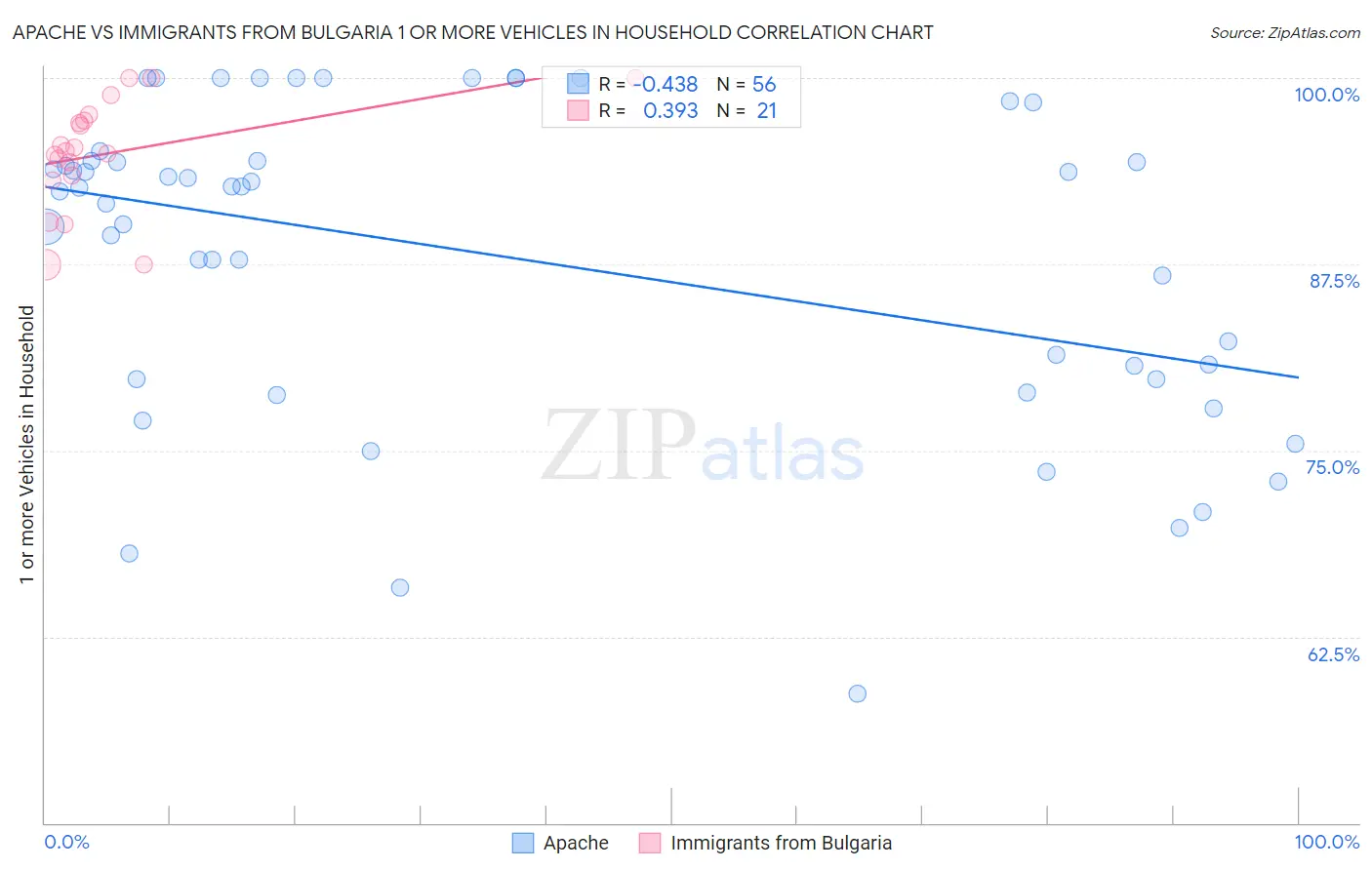 Apache vs Immigrants from Bulgaria 1 or more Vehicles in Household